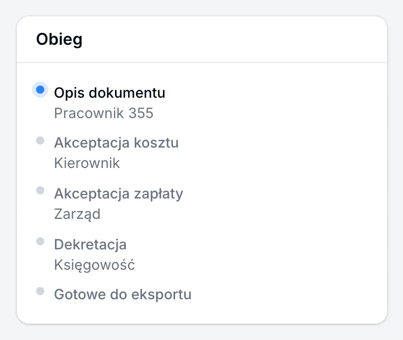 Kroki obiegu faktury: opis dokumentu, akceptacja kosztu, akceptacja zapłaty, dekretacja i gotowe do eksportu